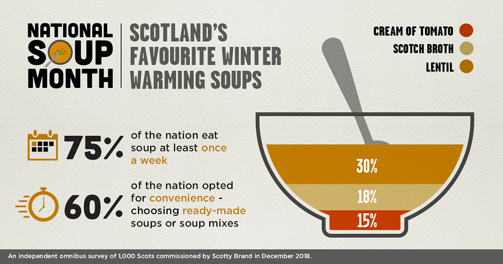 Soup research Infographic