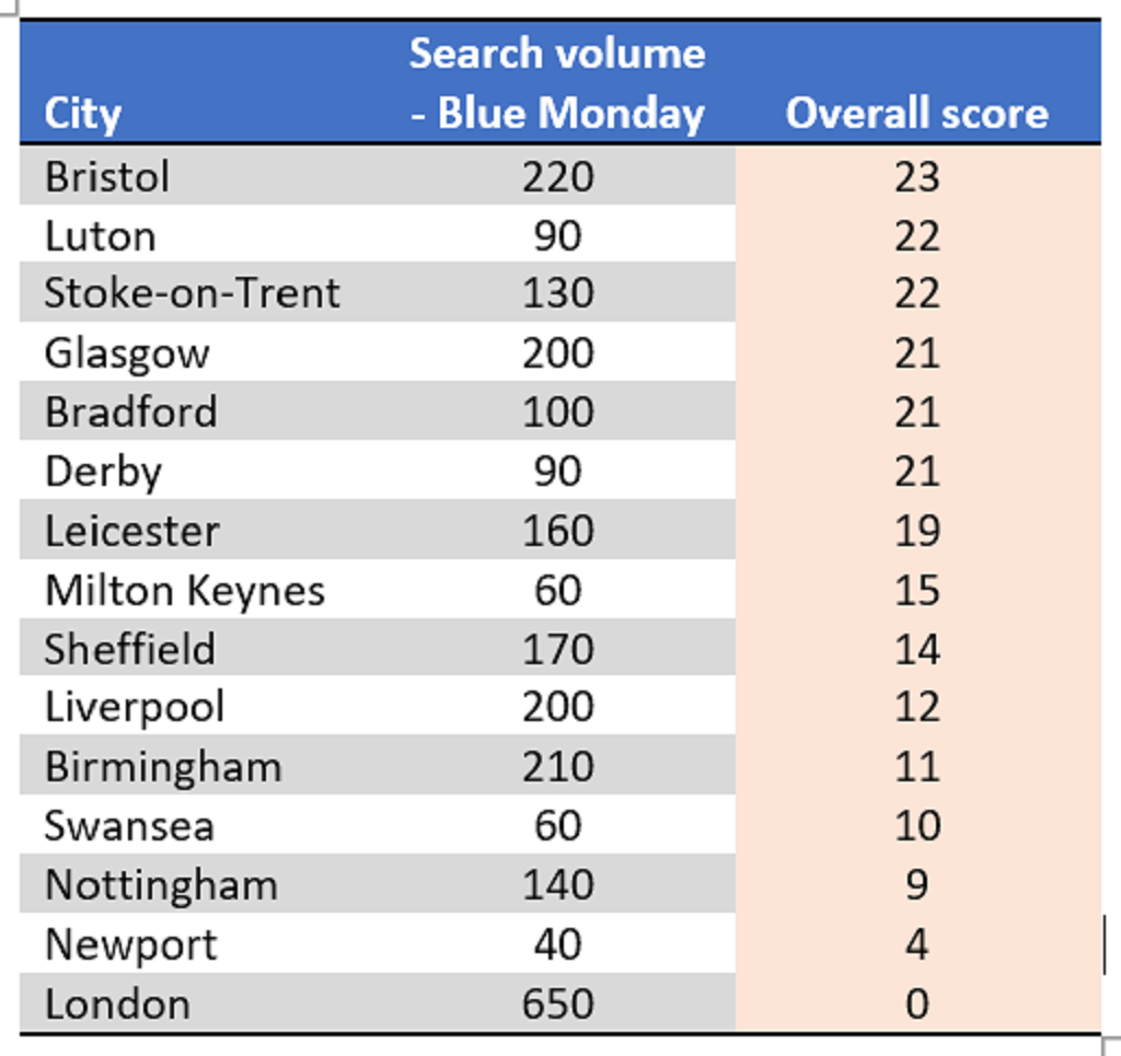 The places in the UK which are concerned about Blue Monday the least