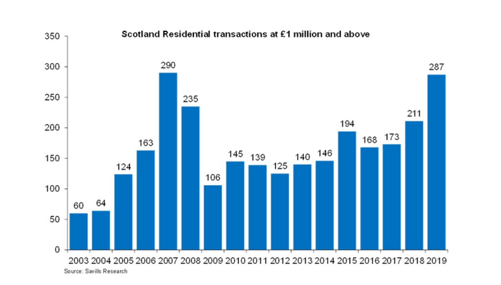 Savills Graphic