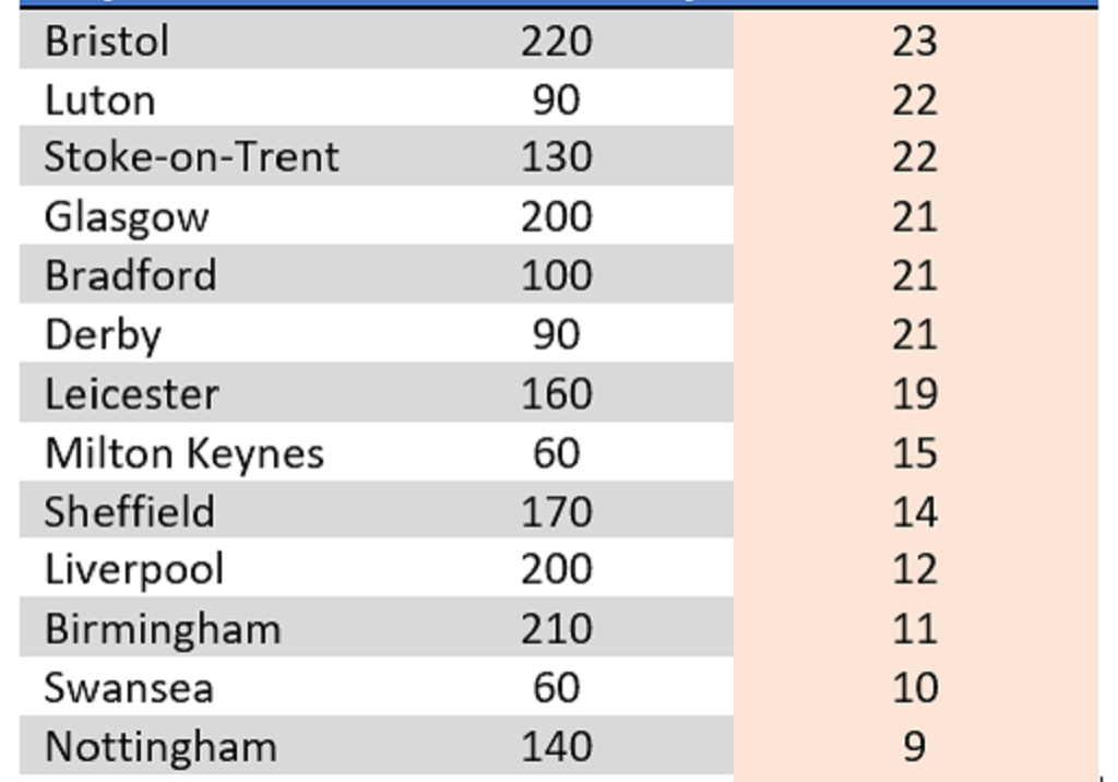 The places in the UK which are concerned about Blue Monday the least