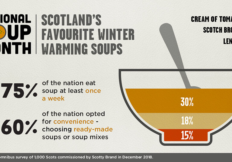 Soup research Infographic